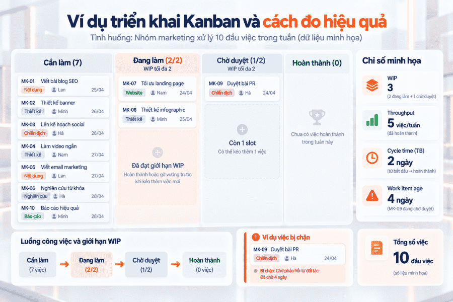 Ví dụ triển khai Kanban và cách đo hiệu quả