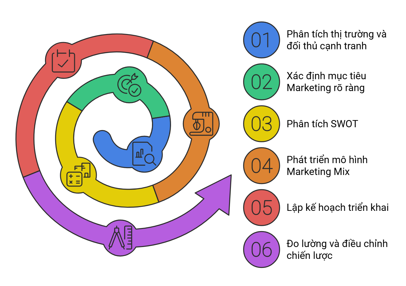 5+ bước quy trình xây dựng chiến lược Marketing hiệu quả