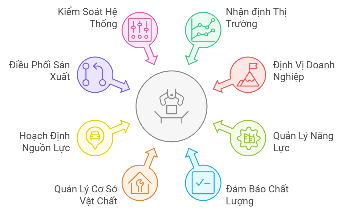 8 Yếu tố cốt lõi tạo nên mô hình quản trị sản xuất hiệu quả