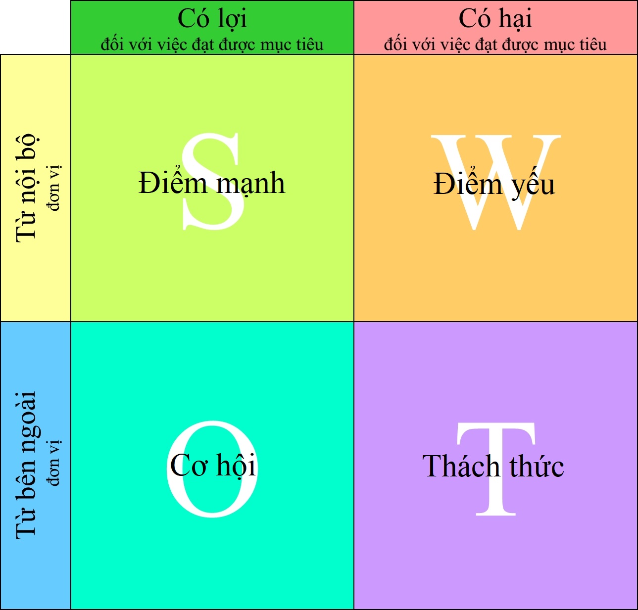 Bước 3: Phân tích SWOT - Định vị thương hiệu và xác định các giá trị cốt lõi