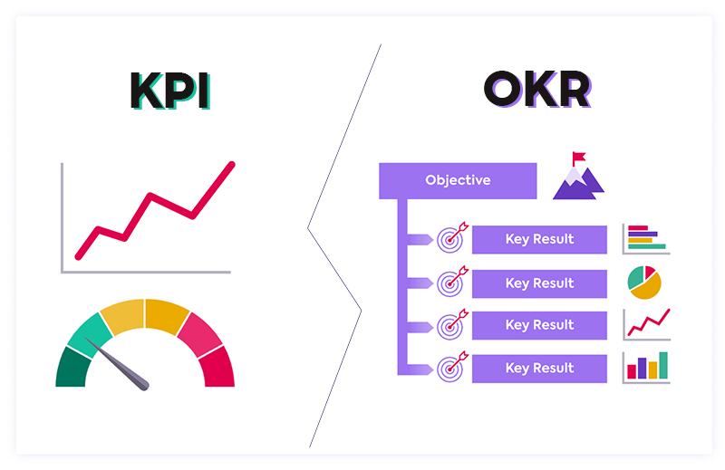 Cách #3. Đánh giá qua KPIs và OKRs