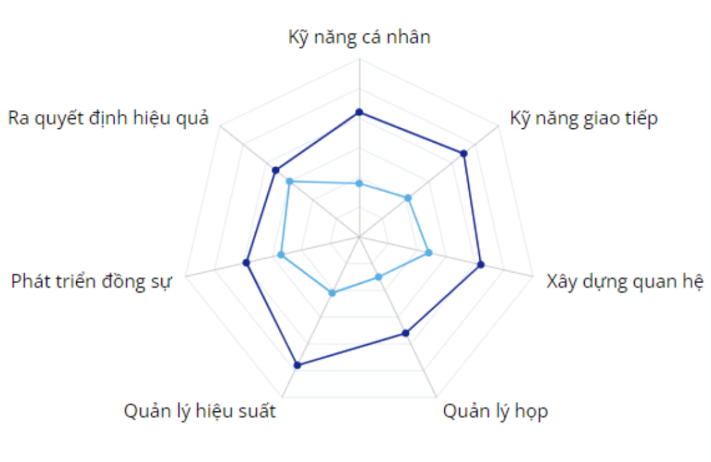 Top 5 cách đánh giá năng lực của quản lý cấp trung hiệu quả