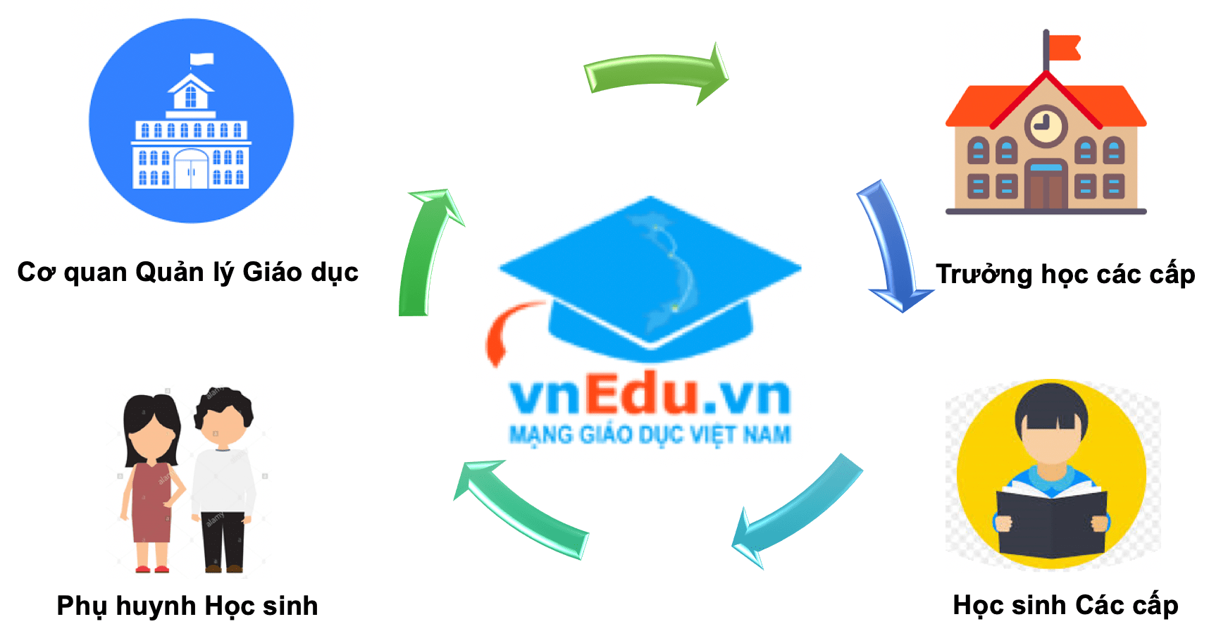 FPT và dự án Hệ thống Thông tin Quản lý Học sinh (VNEDU)