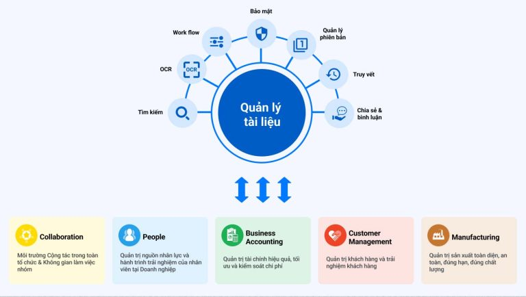 Phần mềm quản lý văn bản CoDX Document