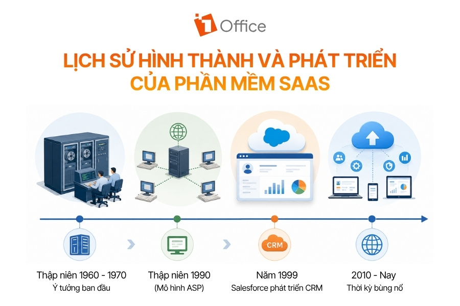 Lịch sử hình thành và phát triển của phần mềm SaaS