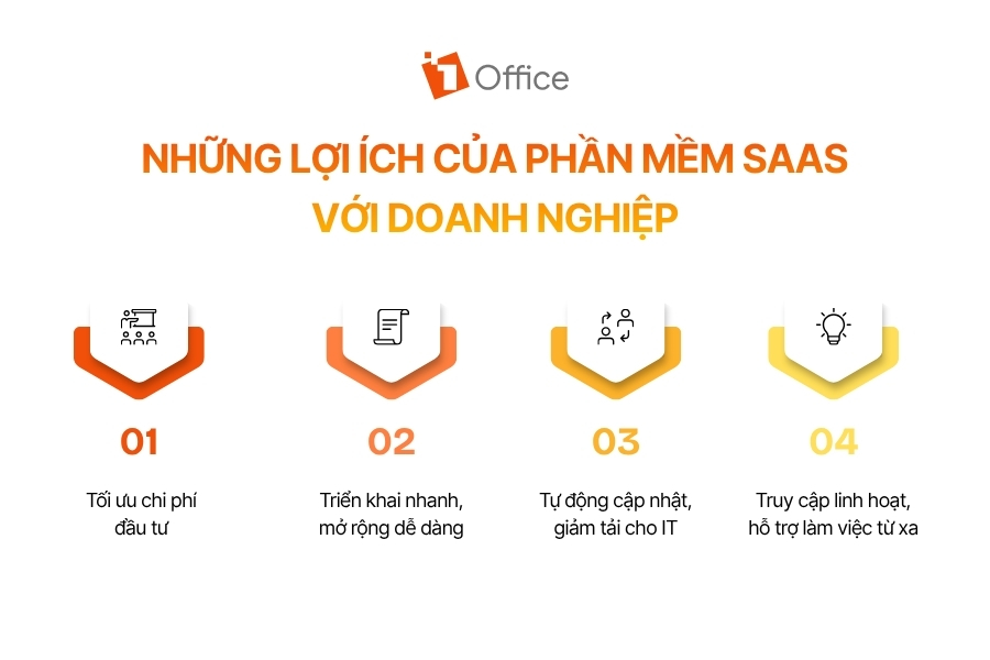 Lợi ích của phần mềm SaaS đối với doanh nghiệp