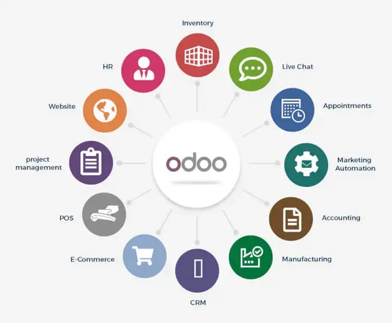 Phần mềm ERP Odoo