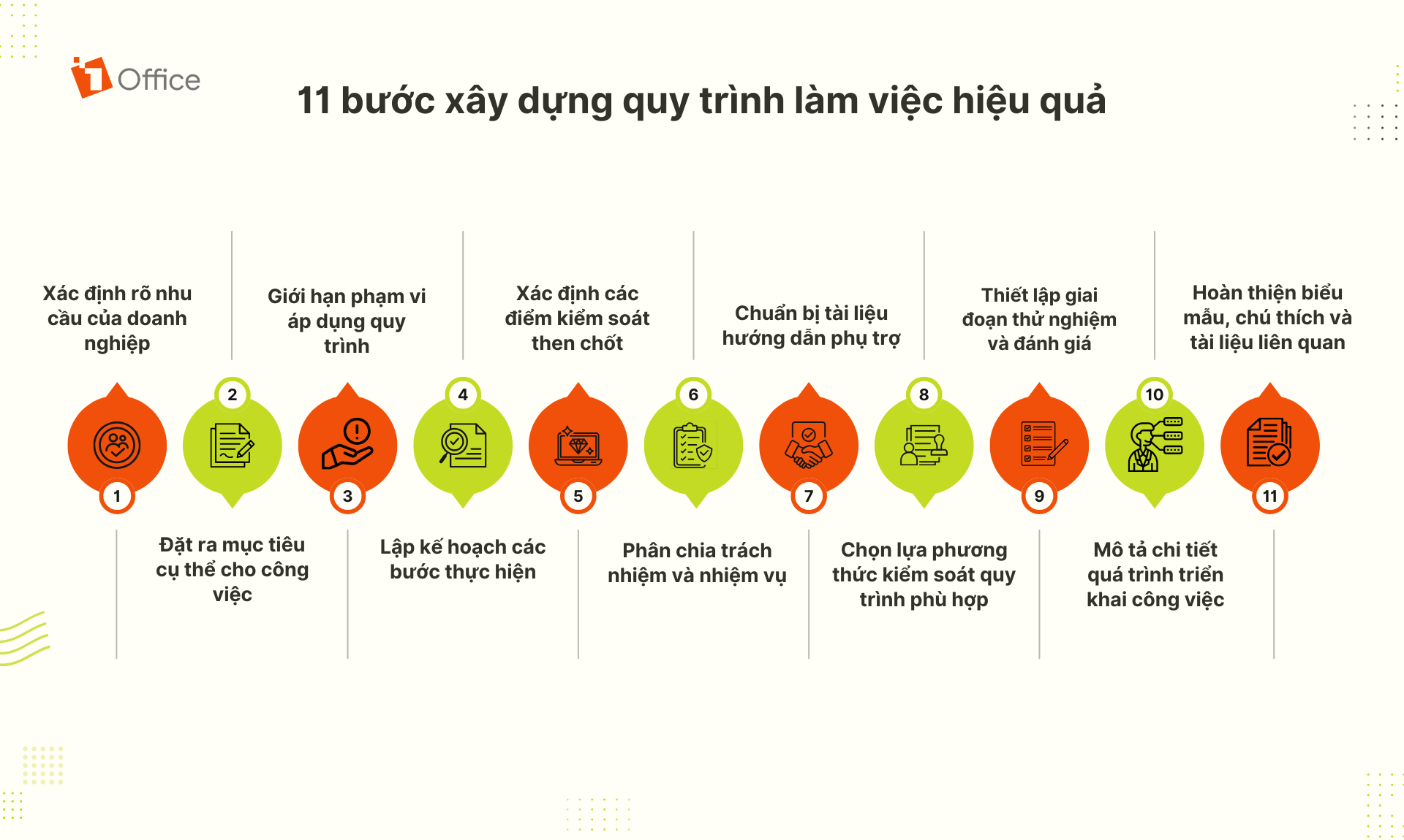 11 bước xây dựng quy trình làm việc