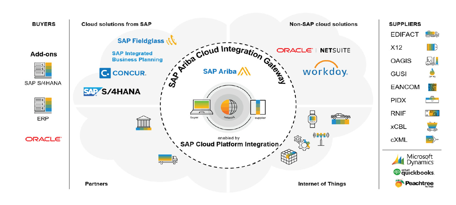 SAP Ariba - nền tảng mua hàng doanh nghiệp hàng đầu thế giớ