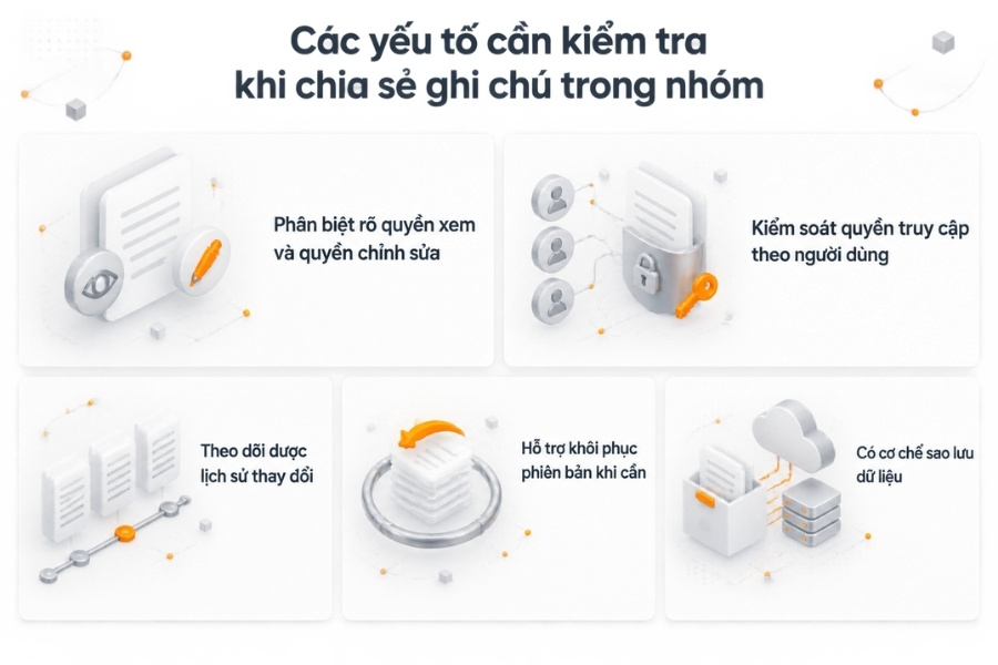 Infographic Các yếu tố cần kiểm tra khi chia sẻ ghi chú trong nhóm từ 1Office.