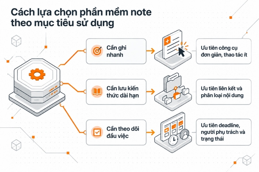 Infographic Cách lựa chọn phần mềm note theo mục tiêu sử dụng từ 1Office.