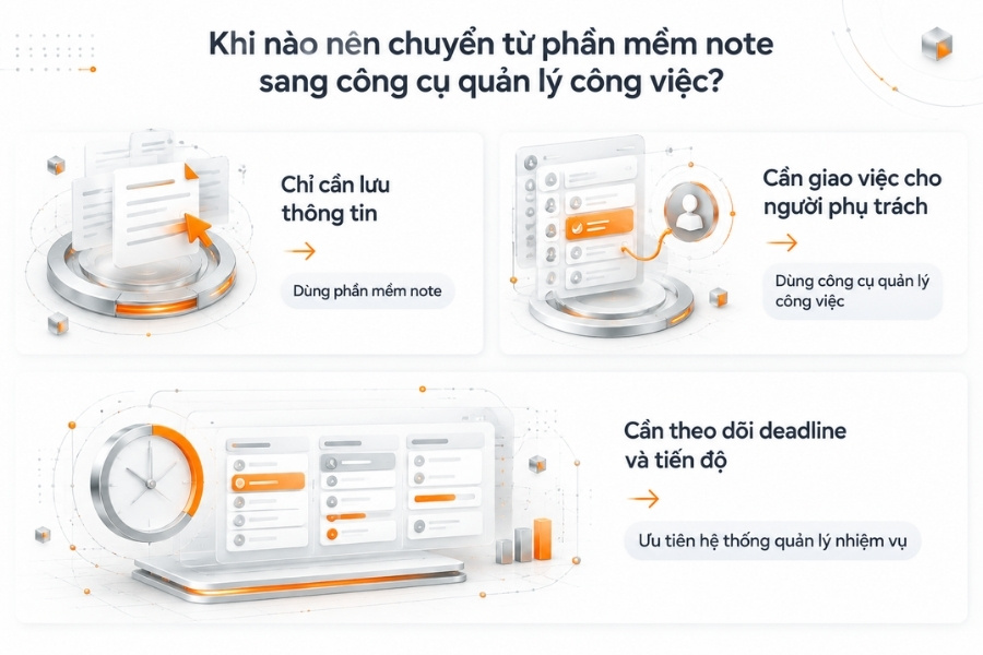 Infographic phân định thời điểm và tiêu chí dịch chuyển từ công cụ ghi chú cá nhân sang hệ thống quản lý công việc chuyên nghiệp cho doanh nghiệp