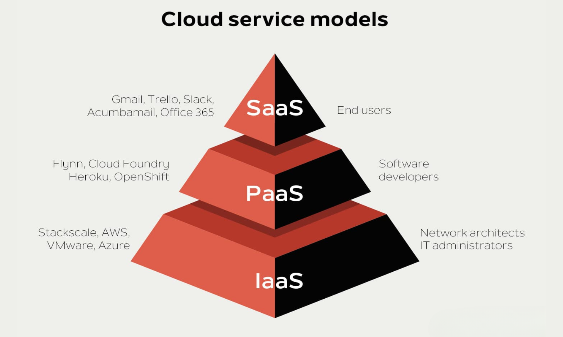 các mô hình dịch vụ của cloud conputing