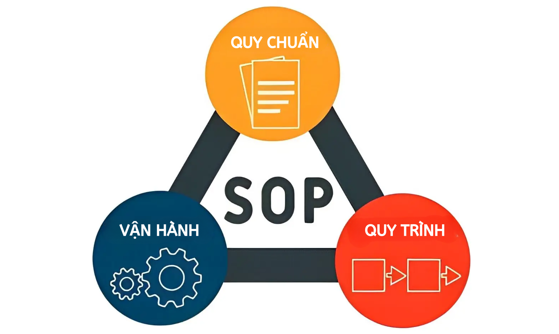 Bản tiêu chuẩn công việc có quan hệ chặt chẽ với SOP