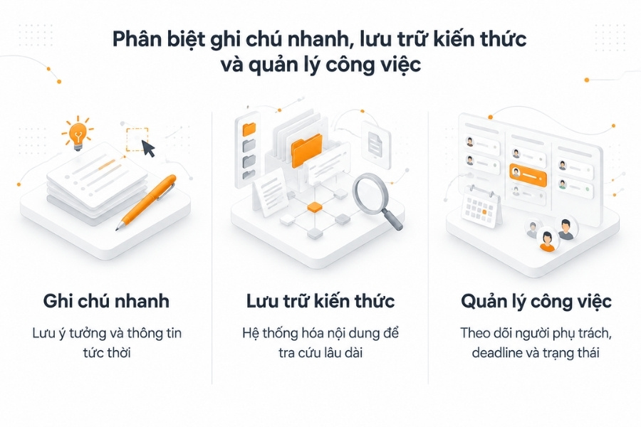 Phân biệt ghi chú nhanh, lưu trữ kiến thức và quản lý công việc