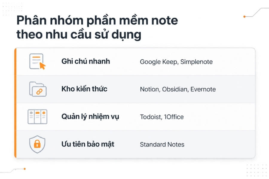Infographic Phân nhóm phần mềm note theo nhu cầu sử dụng từ 1Office.
