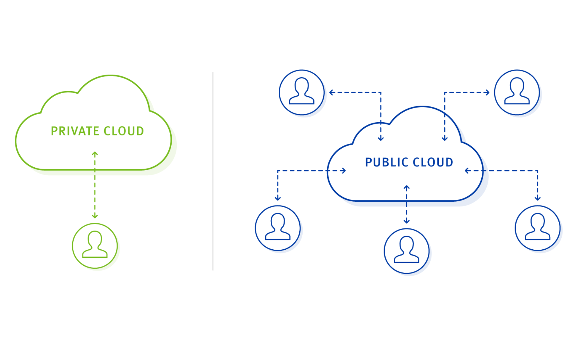 so sánh public cloud và private cloud