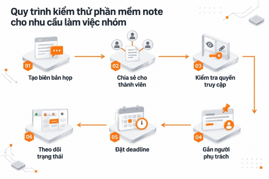Infographic Quy trình kiểm thử phần mềm note cho nhu cầu làm việc nhóm từ 1Office.
