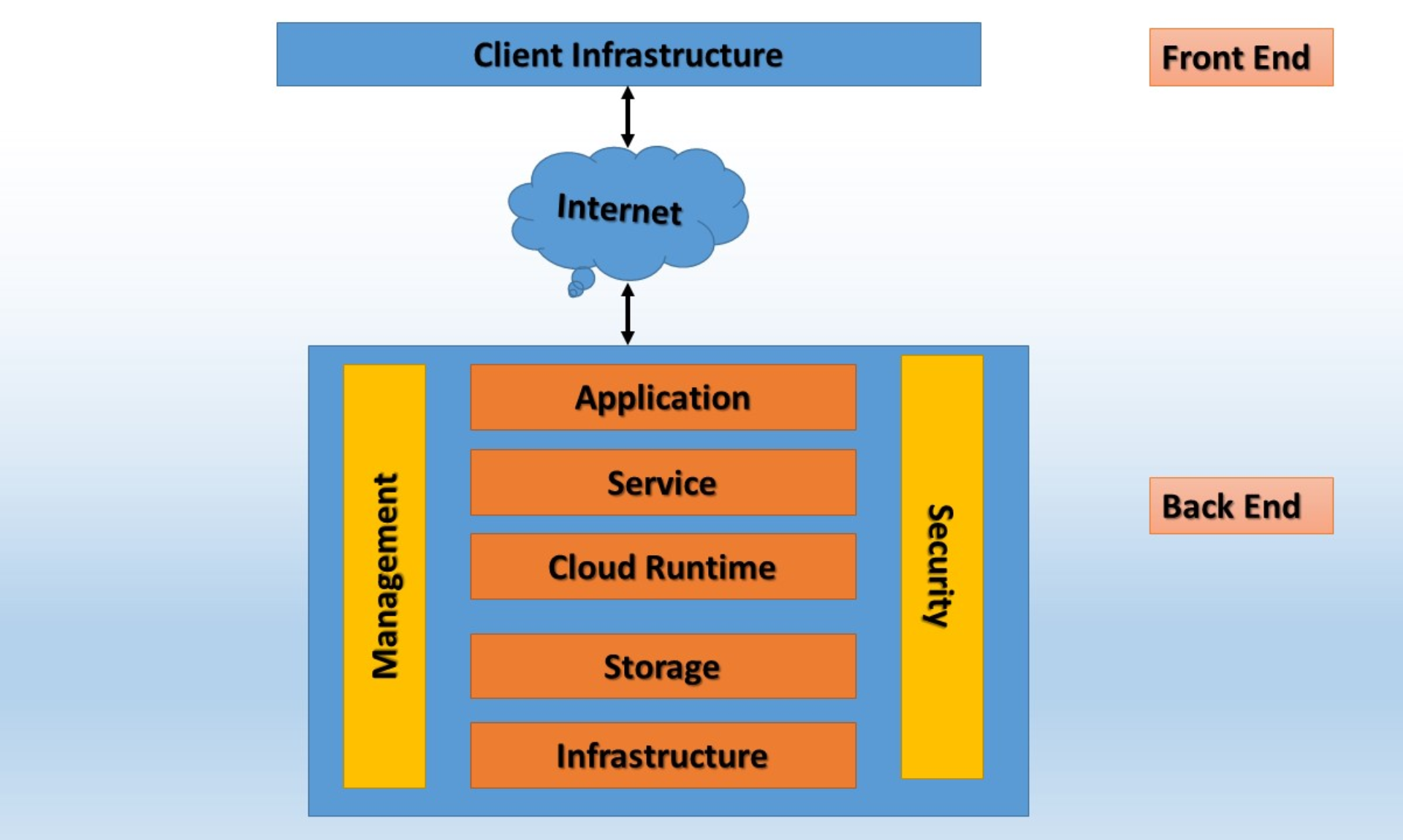 cấu tạo của cloud computing