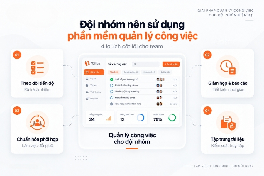 Infographic 4 lợi ích cốt lõi giải thích vì sao đội nhóm nên sử dụng phần mềm quản lý công việc từ 1Office.