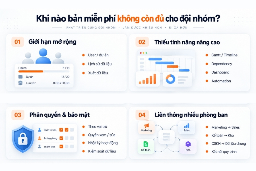 Infographic 4 dấu hiệu nhận biết bản miễn phí phần mềm không còn đáp ứng đủ nhu cầu quản lý công việc đội nhóm từ 1Office.