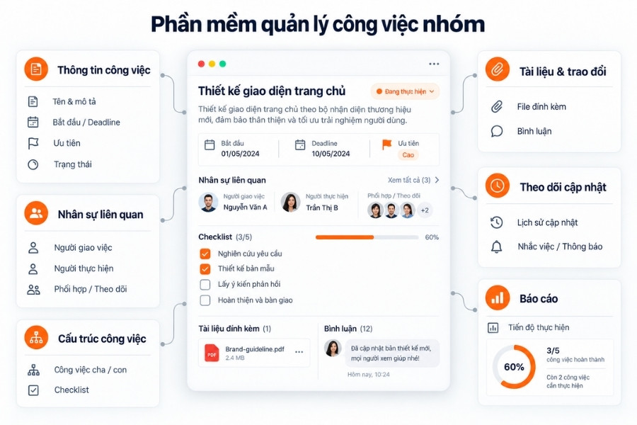Infographic 4 lợi ích cốt lõi giải thích vì sao đội nhóm nên sử dụng phần mềm quản lý công việc từ 1Office.