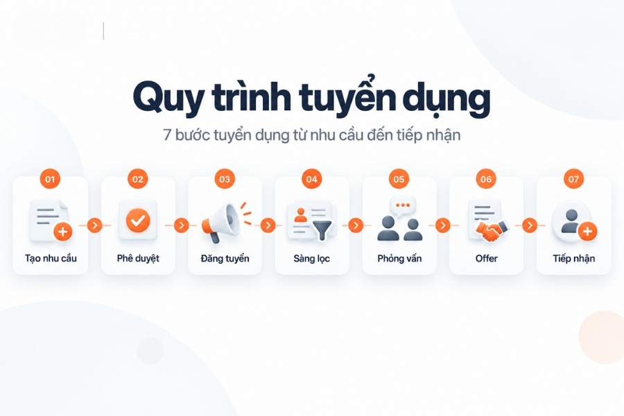 Infographic sơ đồ quy trình tuyển dụng nhân sự 7 bước chuẩn từ xác định nhu cầu đến tiếp nhận thử việc của 1HRM 1Office.