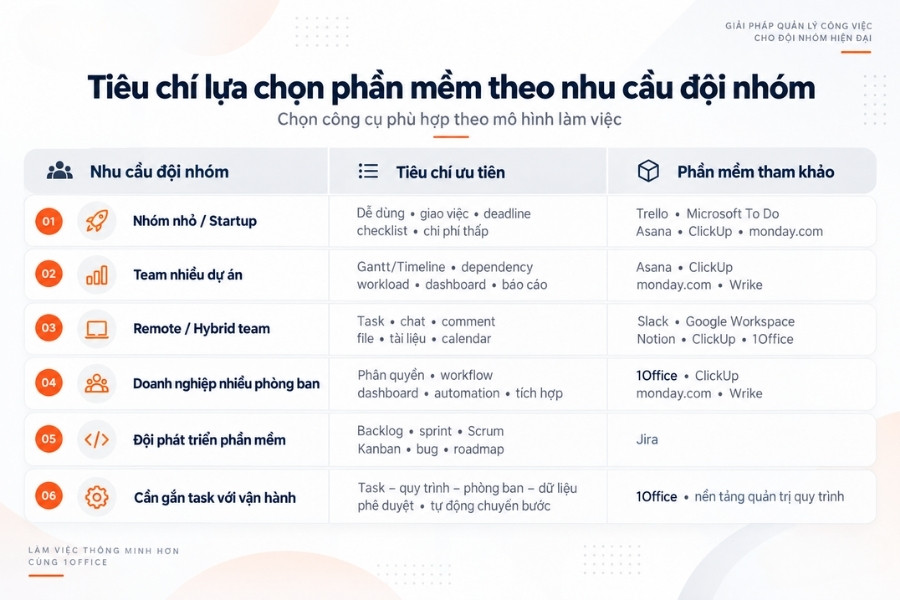 Infographic bảng tiêu chí lựa chọn phần mềm quản lý theo nhu cầu đội nhóm và mô hình làm việc từ 1Office.