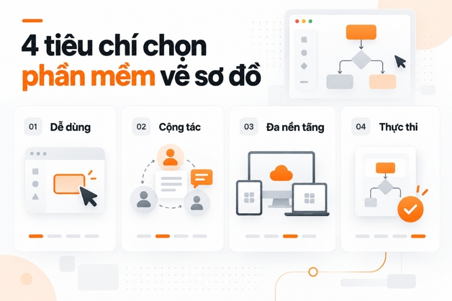 Các tiêu chí quan trọng để chọn phần mềm theo nhu cầu