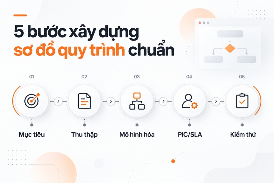 Quy trình thiết kế và triển khai sơ đồ nghiệp vụ trong doanh nghiệp