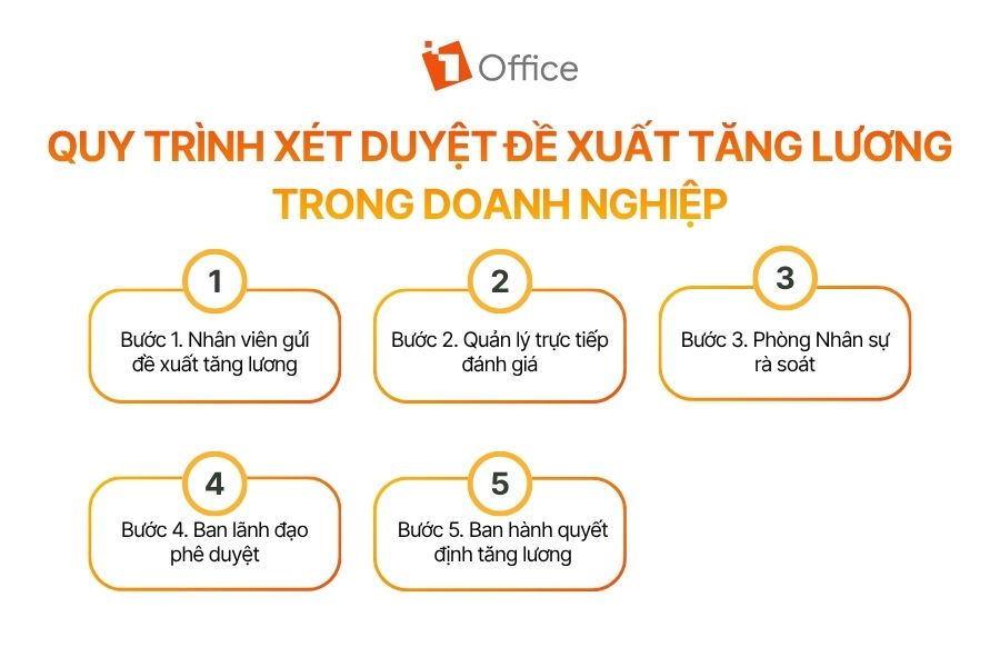 Quy trình xét duyệt đề xuất tăng lương trong doanh nghiệp