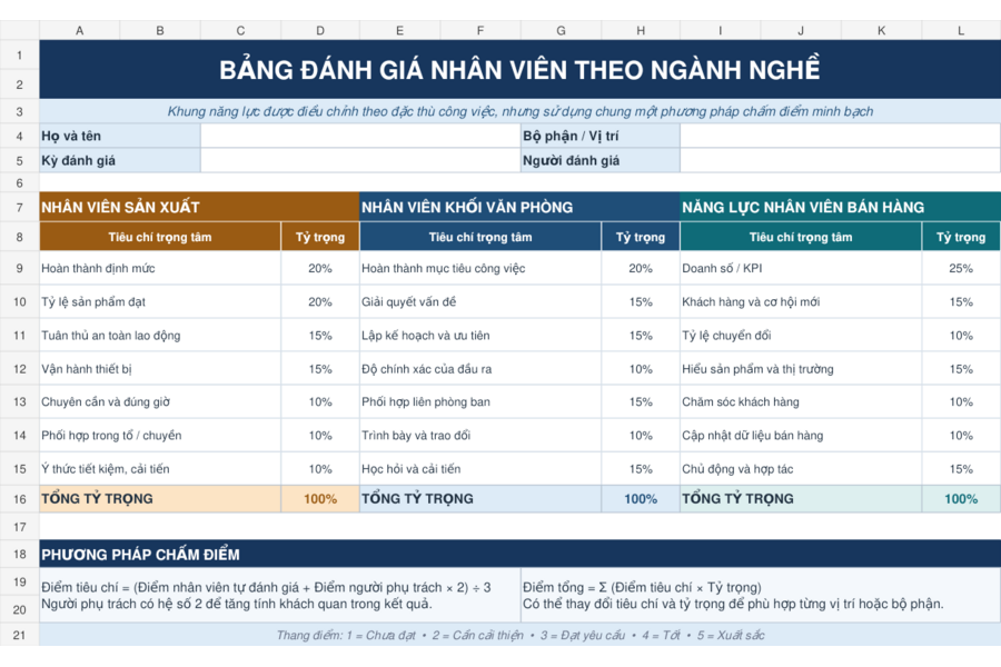 Mẫu bảng đánh giá nhân viên theo ngành nghề