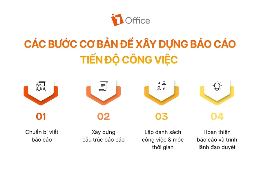 Sơ đồ quy trình 4 bước xây dựng báo cáo tiến độ công việc