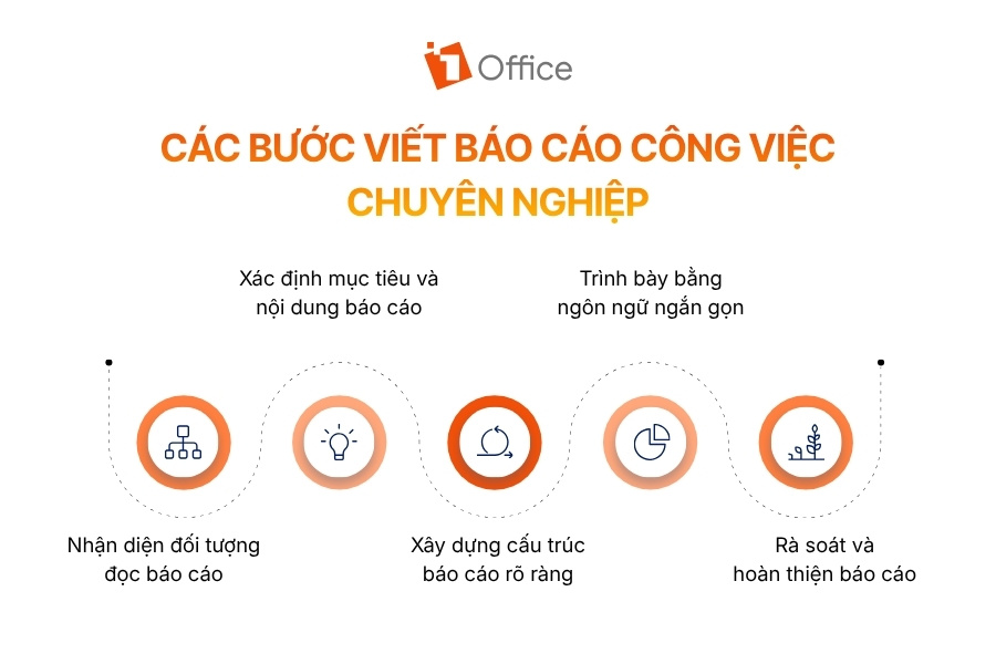 Hình ảnh sơ đồ quy trình 5 bước viết báo cáo công việc chuyên nghiệp