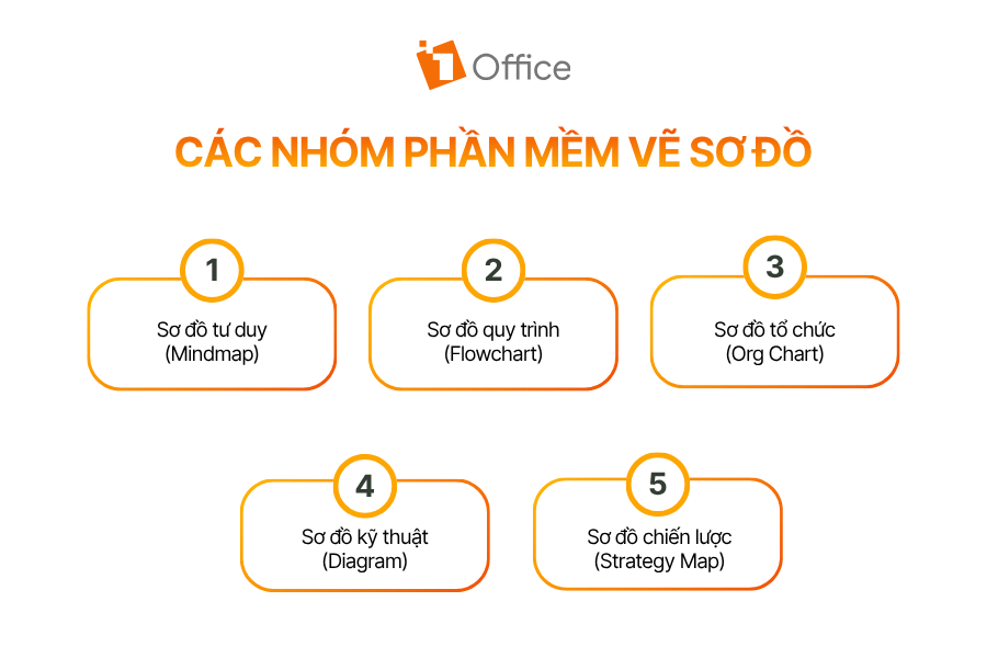 Các nhóm phần mềm vẽ sơ đồ