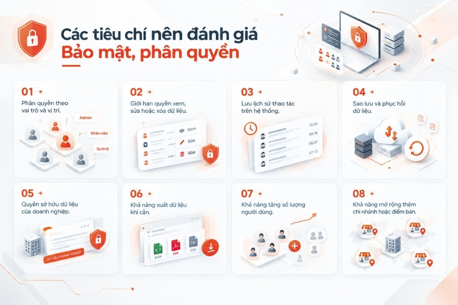 Infographic 8 tiêu chí đánh giá bảo mật, phân quyền và khả năng mở rộng hệ thống khi chọn phần mềm quản lý