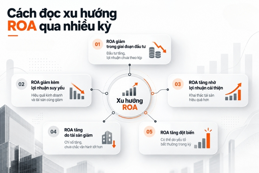 Infographic sơ đồ 5 cách phân tích xu hướng chỉ số ROA qua nhiều kỳ báo cáo tài chính