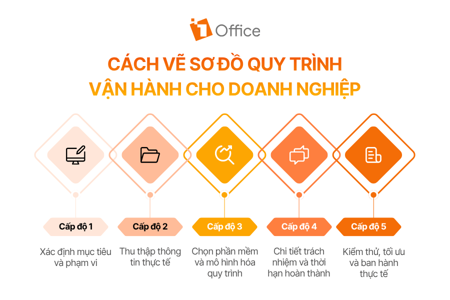 Cách vẽ sơ đồ quy trình vận hành cho doanh nghiệp