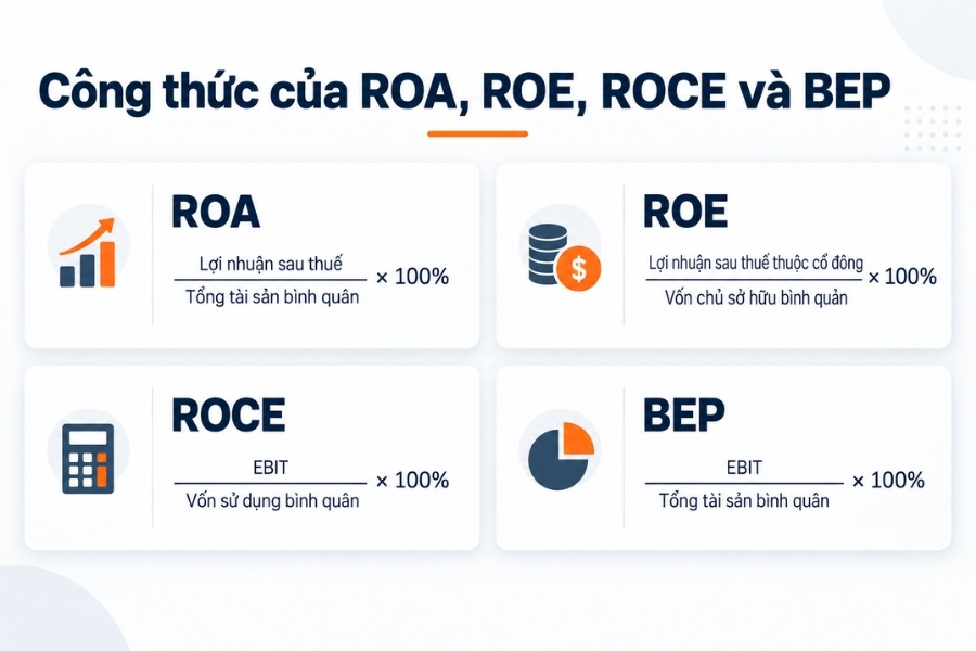 Infographic tổng hợp công thức tính 4 chỉ số hiệu quả tài chính doanh nghiệp ROA, ROE, ROCE và BEP