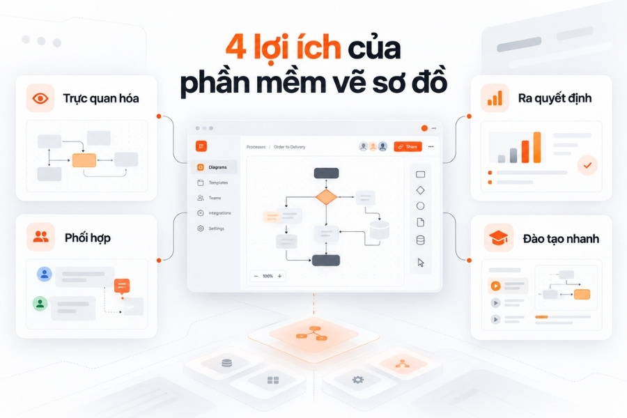 Những giá trị phần mềm vẽ sơ đồ mang lại cho doanh nghiệp