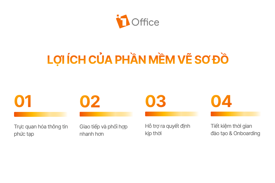 Lợi ích của phần mềm vẽ sơ đồ