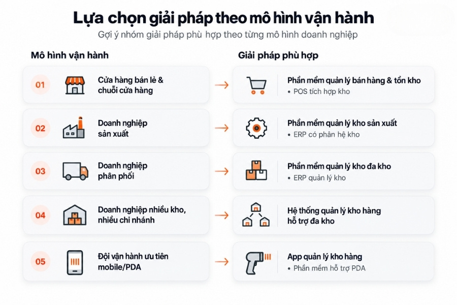 Infographic gợi ý lựa chọn giải pháp phần mềm quản lý kho phù hợp theo 5 mô hình vận hành doanh nghiệp