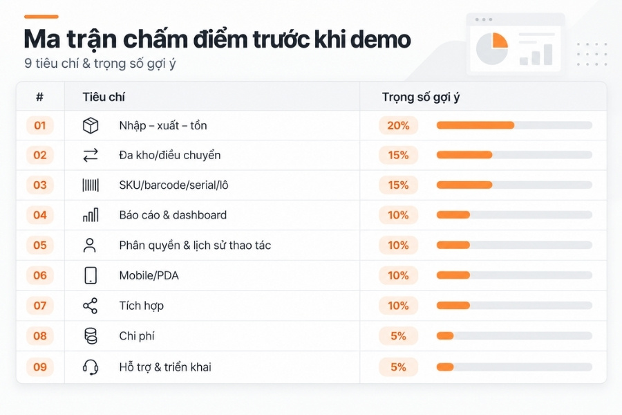 Infographic ma trận chấm điểm đánh giá phần mềm quản lý kho với 9 tiêu chí và trọng số gợi ý trước khi demo