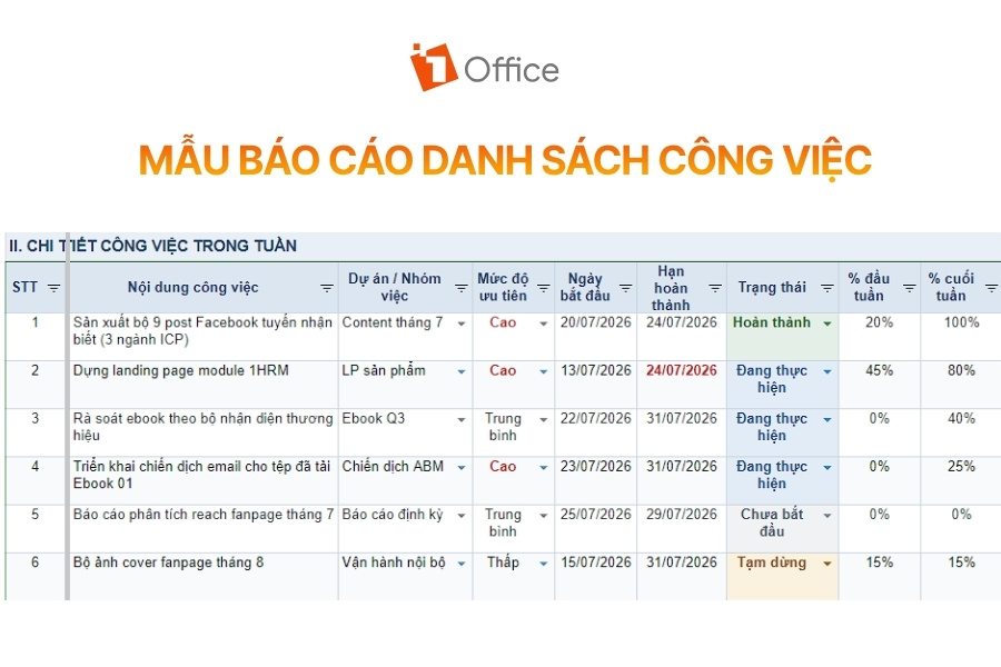 Mẫu "Báo cáo danh sách công việc" trình bày chi tiết các công việc trong tuần gồm tên dự án, mức độ ưu tiên, thời gian, trạng thái và phần trăm tiến độ hoàn thành.