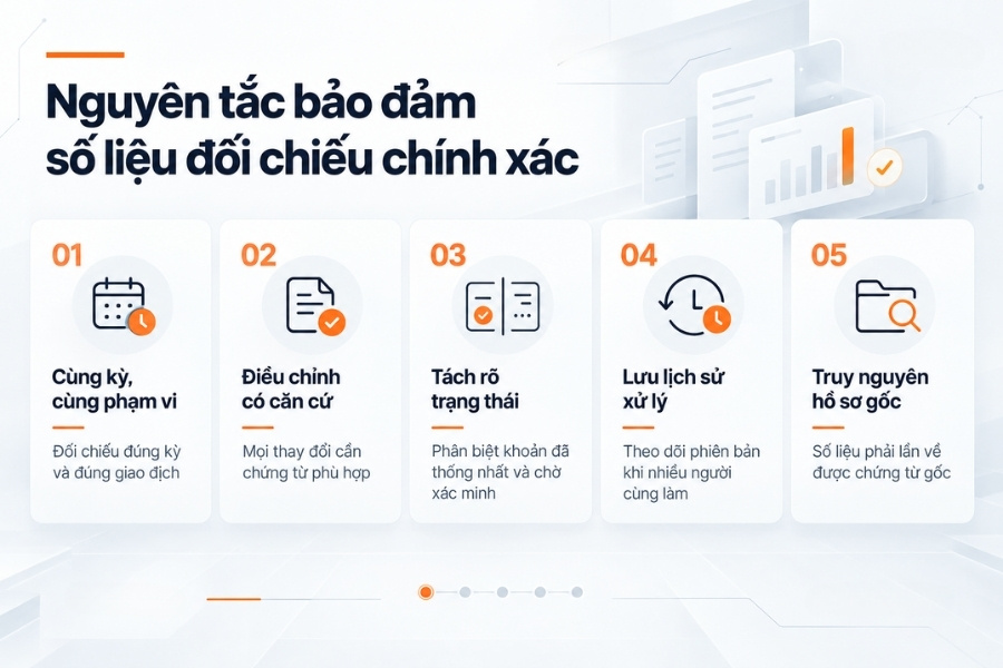 Infographic tổng hợp 5 nguyên tắc cốt lõi bảo đảm số liệu đối chiếu công nợ chính xác từ 1Office.