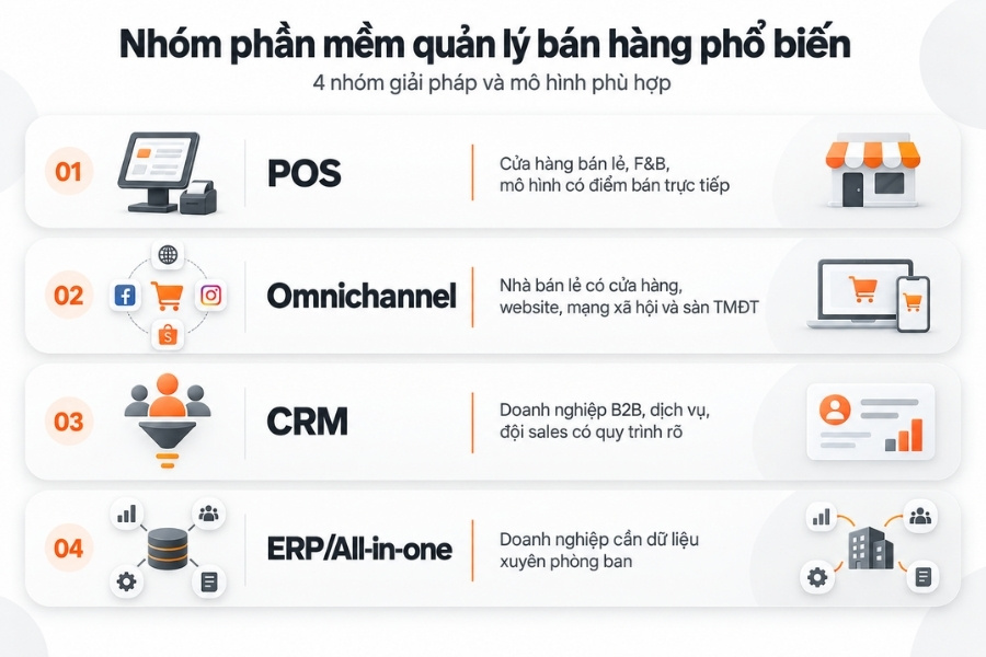 Infographic phân loại 4 nhóm phần mềm quản lý bán hàng phổ biến và mô hình doanh nghiệp phù hợp