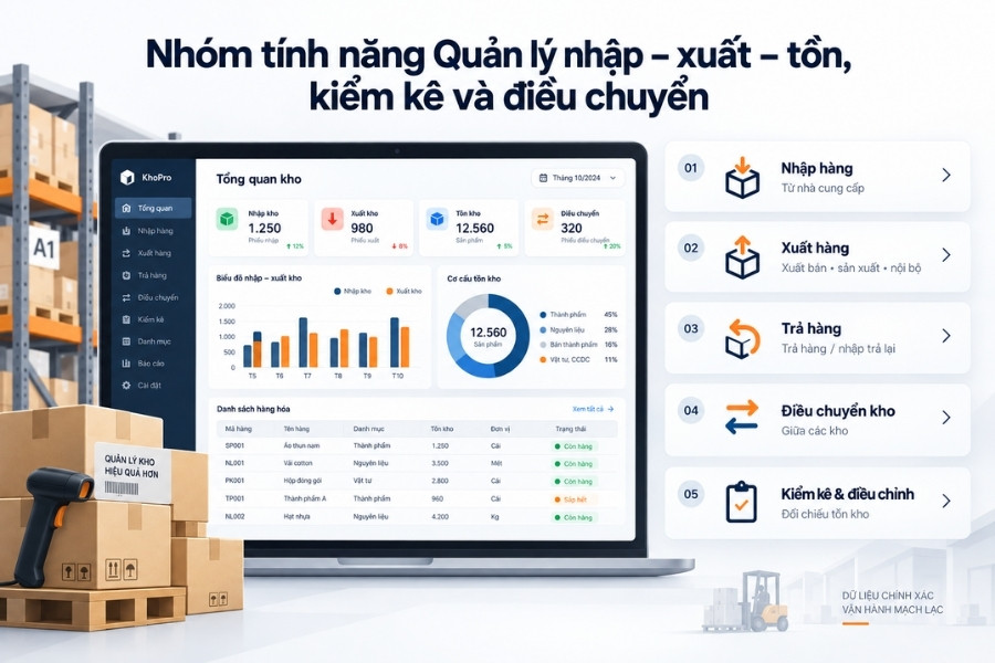 Infographic chi tiết nhóm tính năng quản lý nhập xuất tồn, kiểm kê và điều chuyển kho