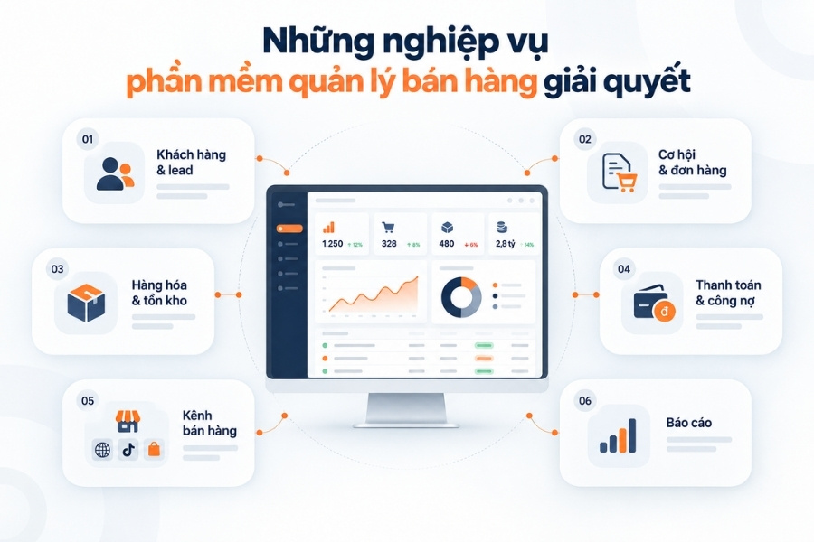 Infographic 6 nhóm nghiệp vụ chính được xử lý toàn diện bởi phần mềm quản lý bán hàng