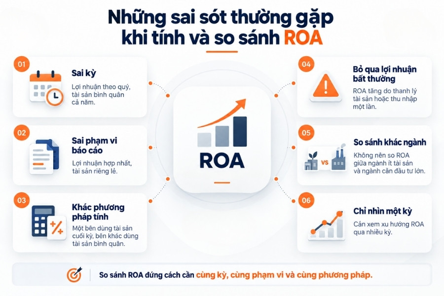 Infographic sơ đồ 6 sai sót thường gặp khi tính toán và so sánh chỉ số ROA