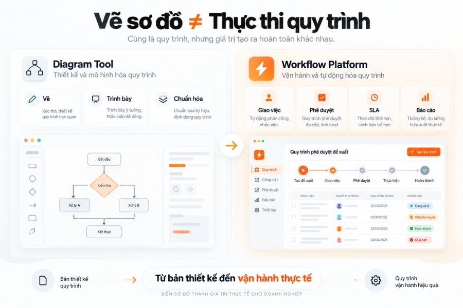 Sự khác biệt giữa thiết kế sơ đồ và vận hành quy trình thực tế